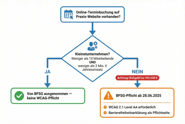 Entscheidungsbaum BFSG für Arztpraxen: Online-Terminbuchung auf Website → Kleinstunternehmen unter 10 MA und unter 2 Mio. EUR? → Ja: ausgenommen. Nein: BFSG-Pflicht, WCAG 2.1 AA + Barrierefreiheitserklärung erforderlich