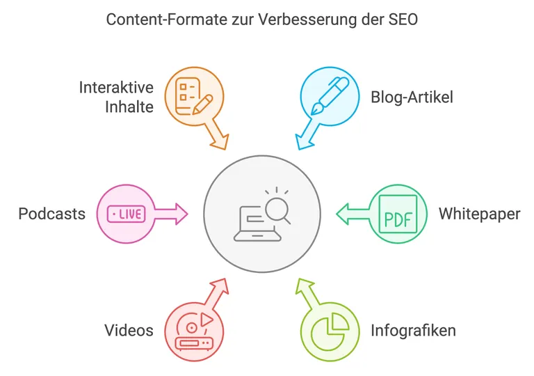 Die verschiedenen Content-Formate tragen zu einer Verbesserung des SEO bei