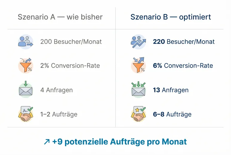 Infografik: Wie Conversion-Rate-Unterschied die monatliche Auftragslage eines Handwerksbetriebs verändert