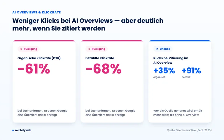 Statistik: Klickraten-Veränderung durch AI Overviews