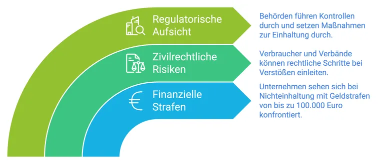 Folgen bei der Nichtbeachtung des BFSG