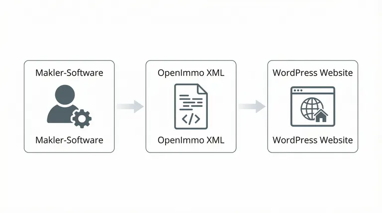 Diagramm: Datenstrom von der Makler-Software über OpenImmo-XML zu WordPress — automatische Objekt-Synchronisation auf der Makler-Website
