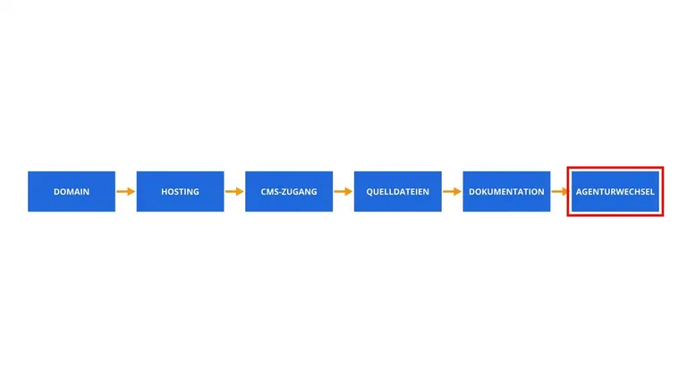 Übergabe-Kette: Domain, Hosting, CMS-Zugang, Quelldateien, Dokumentation, Agenturwechsel