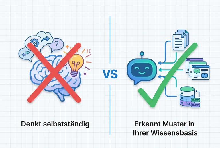 Infografik: Ein KI-Chatbot denkt nicht selbstständig – er erkennt Muster in Ihrer Wissensbasis