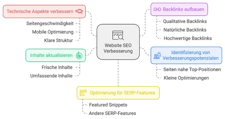 Schema der technischen Aspekte, Backlinks, frische Inhalte, Verbesserungspotentialen und SERP Optimierung