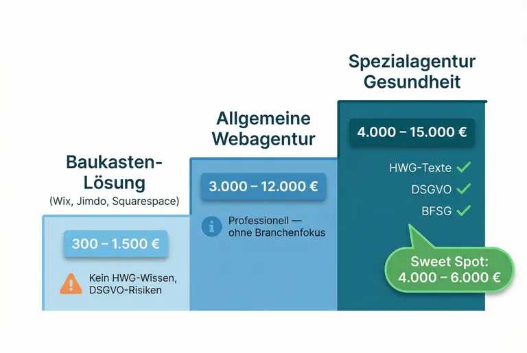 Kosten-Treppe Praxis-Website: Baukasten 300–1.500 Euro einmalig ohne Branchenkenntnis, allgemeine Agentur 3.000–12.000 Euro professionell aber kein HWG-Wissen, Spezialagentur 4.000–15.000 Euro mit HWG, DSGVO und BFSG-Kompetenz
