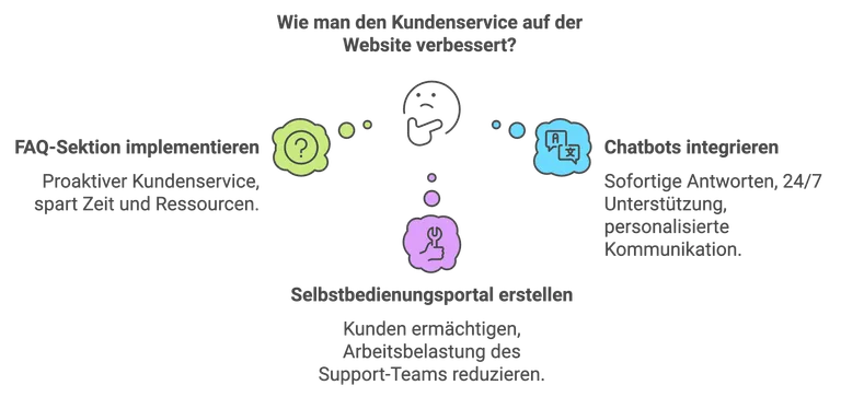 Kundenservice auf der Website verbessern: FAQs, Chatbots, Selbstbedienung.