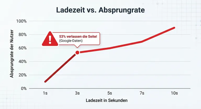 Diagramm: Zusammenhang zwischen Ladezeit und Absprungrate – je länger die Ladezeit, desto mehr Besucher springen ab