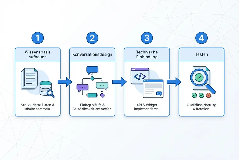 Infografik: 4 Schritte zur Chatbot-Integration – Wissensbasis aufbauen, Konversationsdesign, Technische Einbindung, Testen