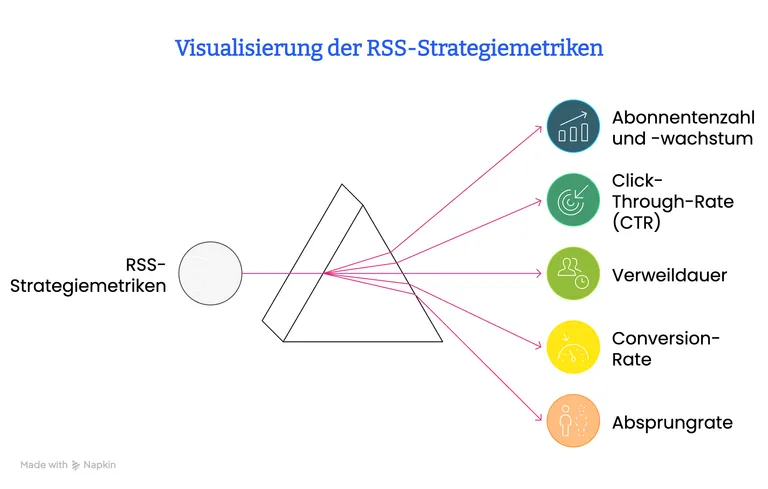 Infografik: Visualisierung der Strategiemetriken